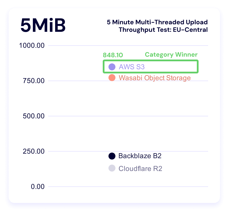 A chart showing 5 minute multi-threaded upload benchmark times for the 5MiB file size for EU-Central.