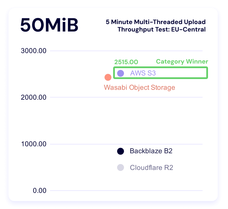A chart showing 5 minute multi-threaded upload benchmark times for the 50MiB file size for EU-Central.
