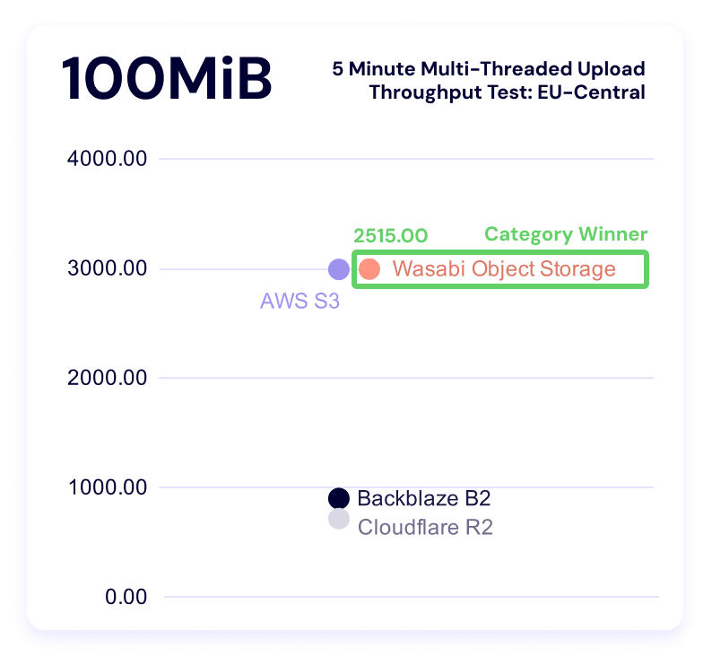 A chart showing 5 minute multi-threaded upload benchmark times for the 100MiB file size for EU-Central.