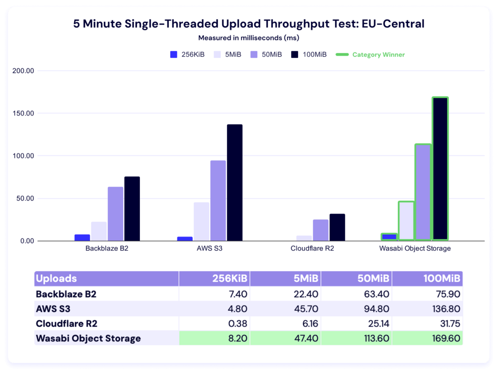 A chart showing 5 minute single threaded upload benchmark times for EU-Central.