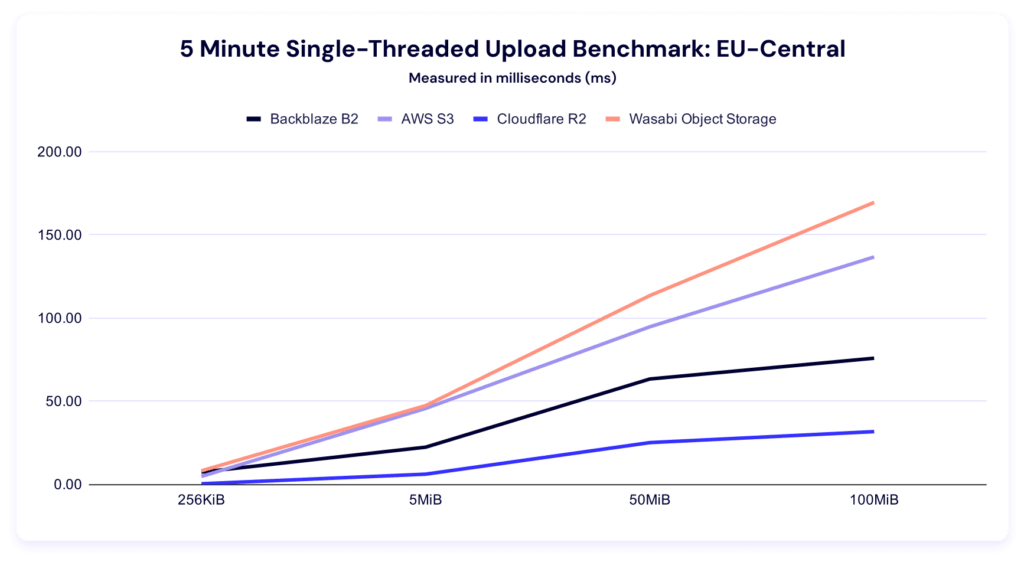 A line graph showing 5 minute single threaded upload benchmark times for EU-Central.