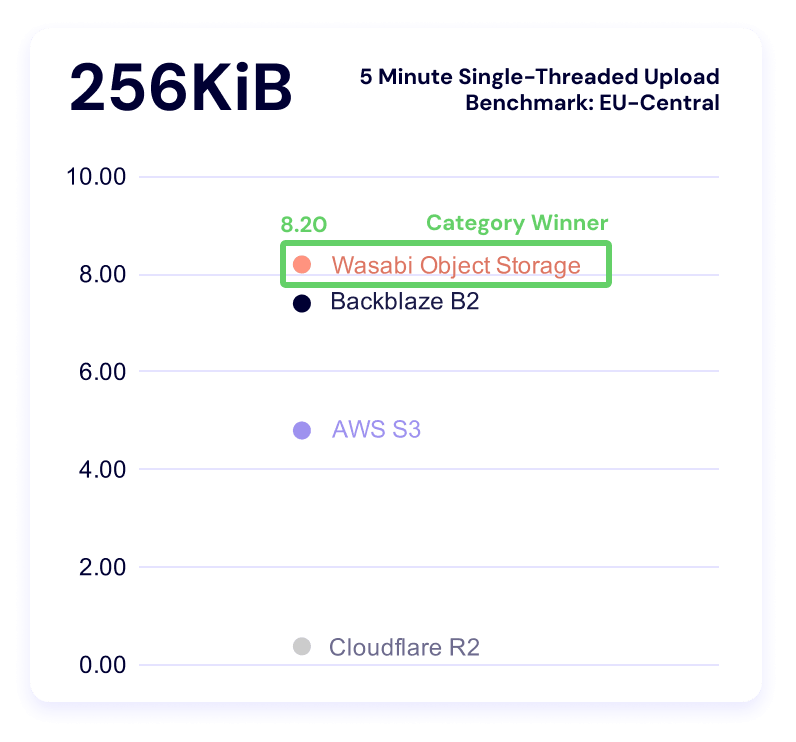 A chart showing 5 minute single threaded upload benchmark times for the 256KiB file size for EU-Central.