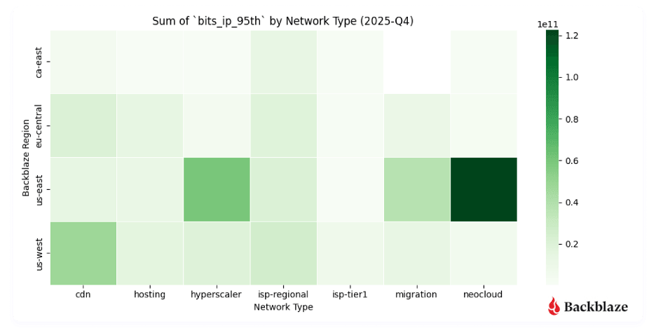 A heatmap showing the bits transferred to unique IP addresses by network type and region in Q4 2025. 