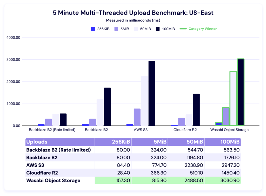 A chart showing 5 minute multi-threaded upload benchmark times for US-East.