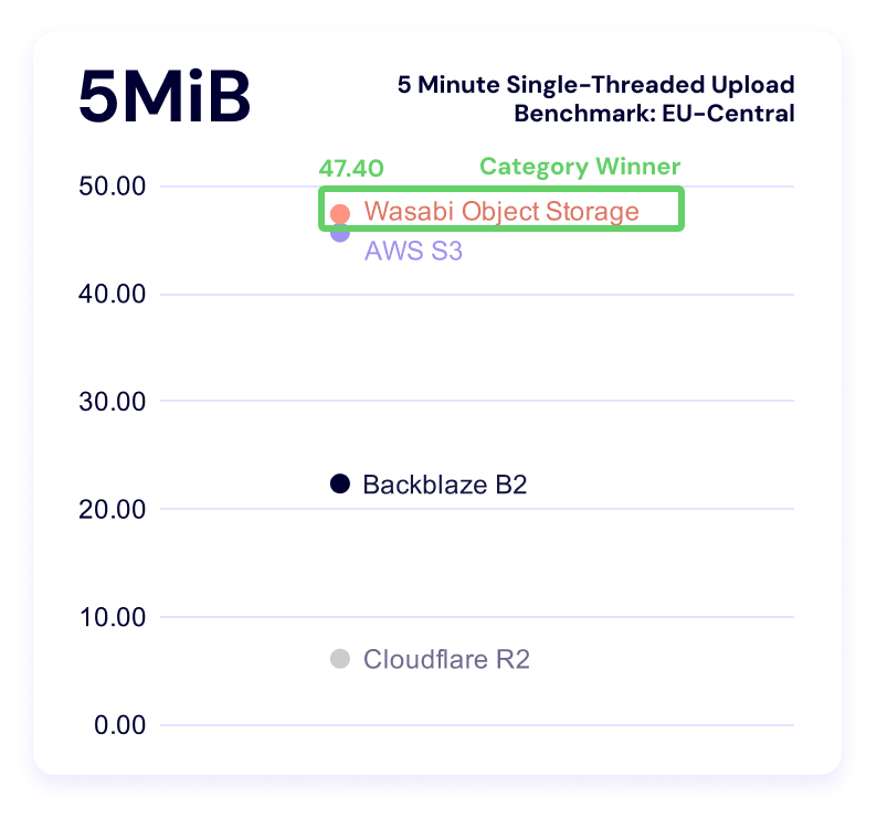 A chart showing 5 minute single threaded upload benchmark times for the 5MiB file size for EU-Central.