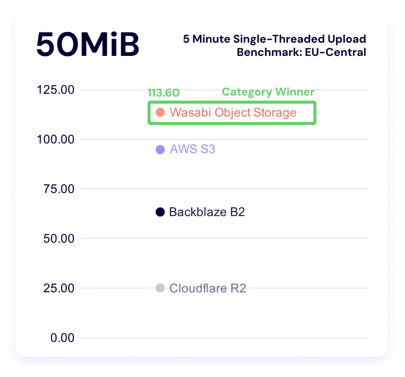 A chart showing 5 minute single threaded upload benchmark times for the 50MiB file size for EU-Central.
