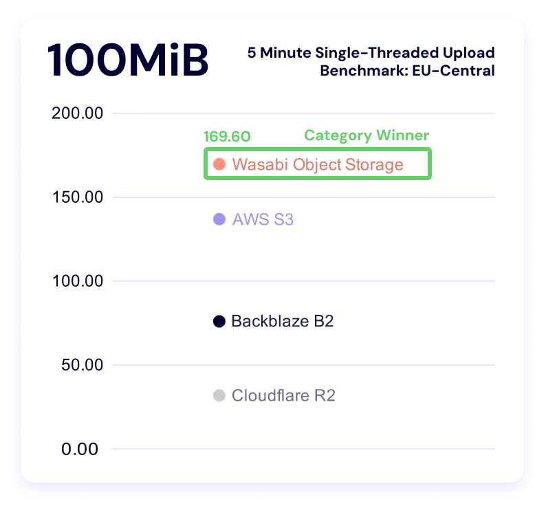A chart showing 5 minute single threaded upload benchmark times for the 100MiB file size for EU-Central.