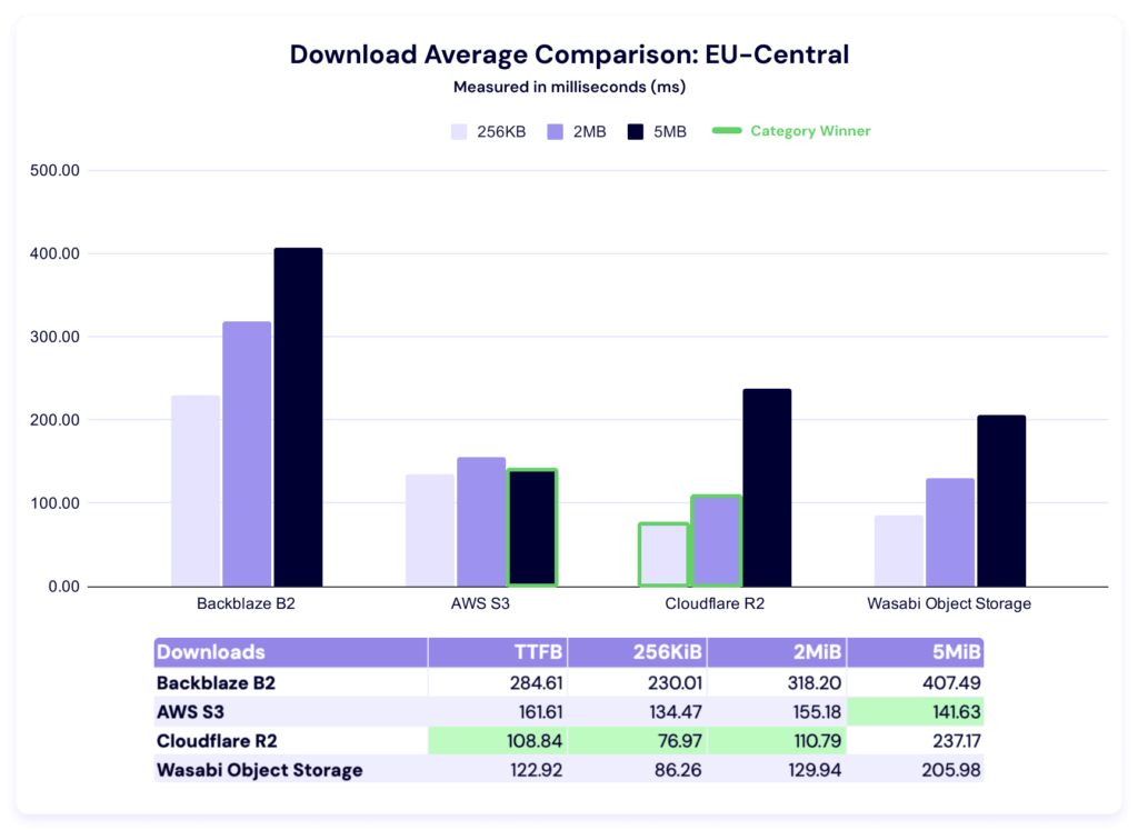 A chart showing average download times for EU-Central.