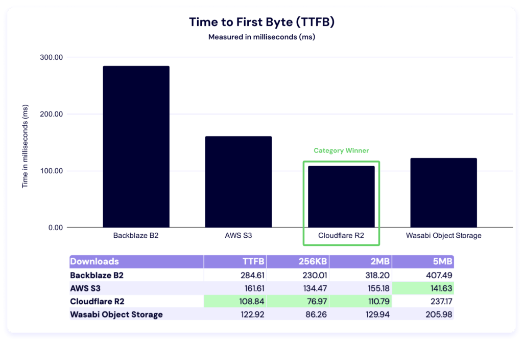 A chart showing time to first byte for EU-Central.
