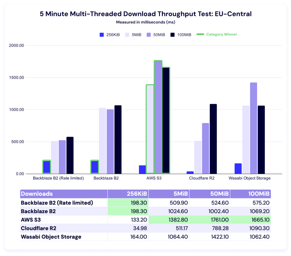 A chart showing 5 minute multi-threaded download benchmark times for EU-Central.