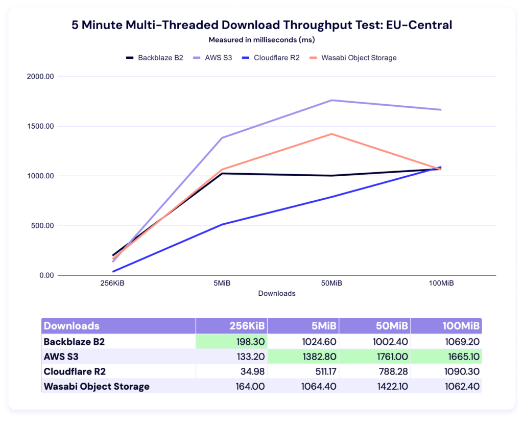 A line graph showing 5 minute multi-threaded download benchmark times for EU-Central.