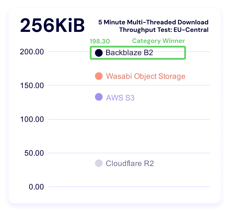 A chart showing 5 minute multi-threaded download benchmark times for the 256KiB file size for EU-Central.