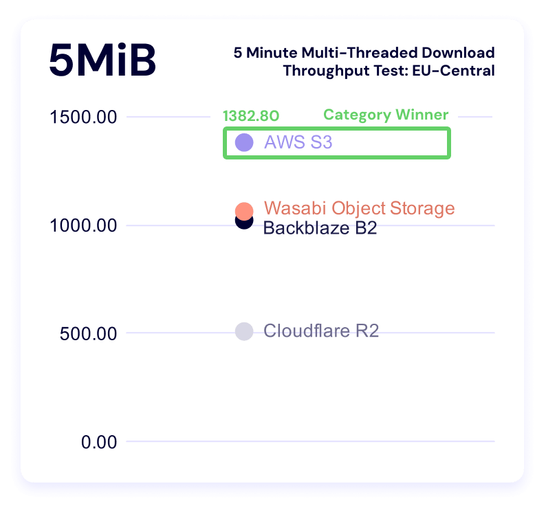 A chart showing 5 minute multi-threaded download benchmark times for the 5MiB file size for EU-Central.