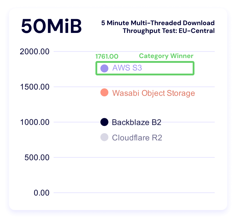 A chart showing 5 minute multi-threaded download benchmark times for the 50MiB file size for EU-Central.