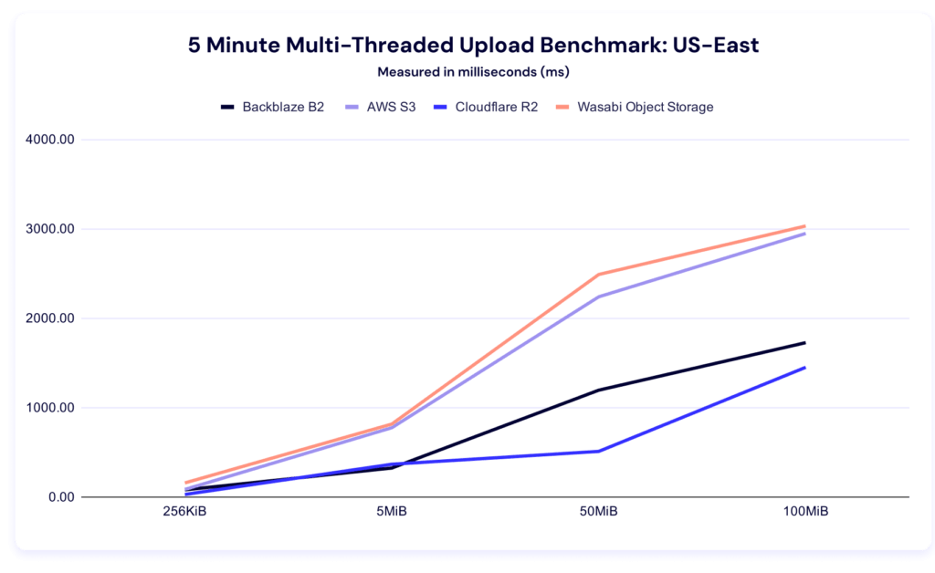 A line graph showing 5 minute multi-threaded upload benchmark times for US-East.