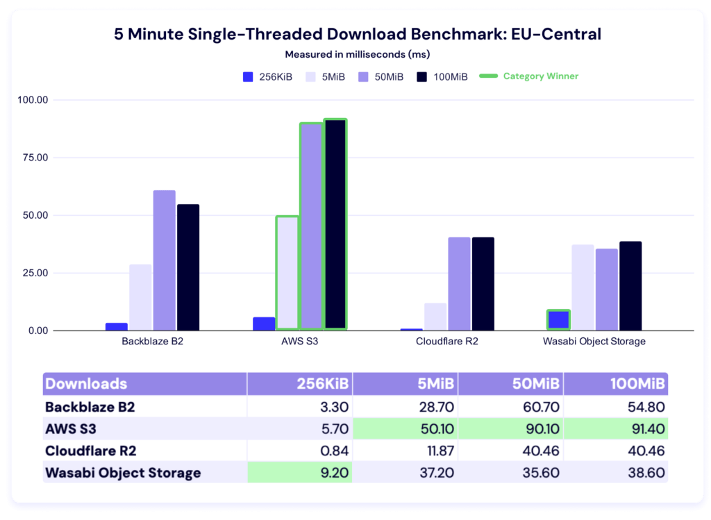 A chart showing 5 minute single threaded download benchmark times for US-East.