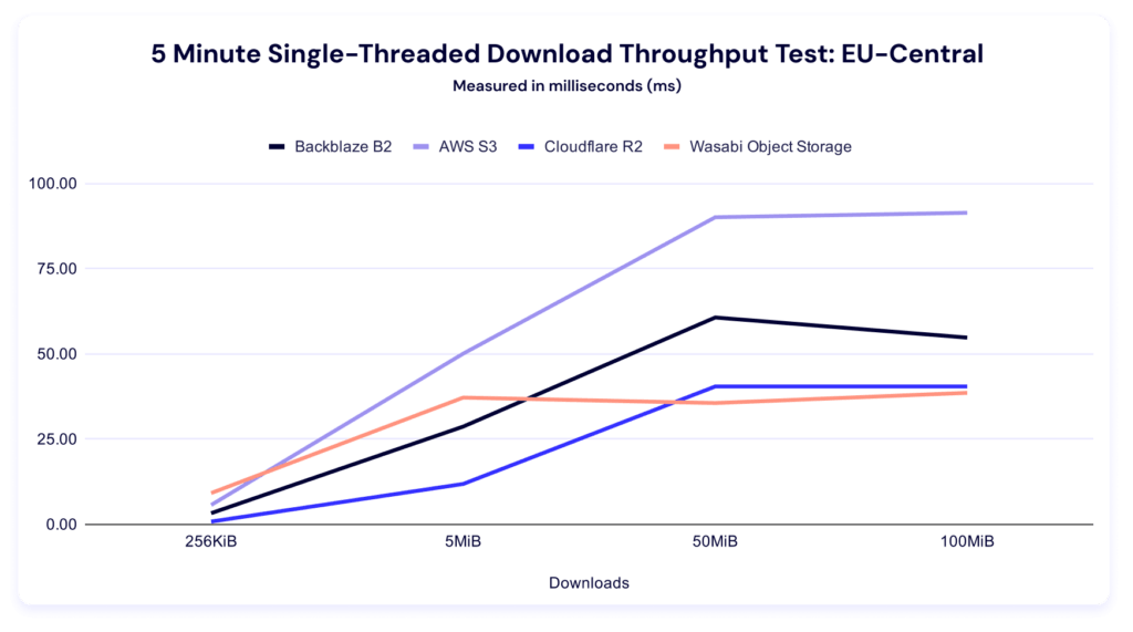 A line graph showing 5 minute single threaded download benchmark times for US-East.