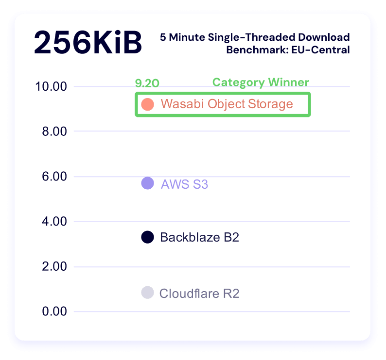 A chart showing 5 minute single threaded download benchmark times for the 256KiB file size for US-East.