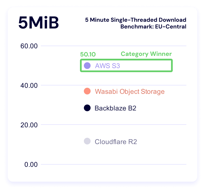 A chart showing 5 minute single threaded download benchmark times for the 5MiB file size for US-East.