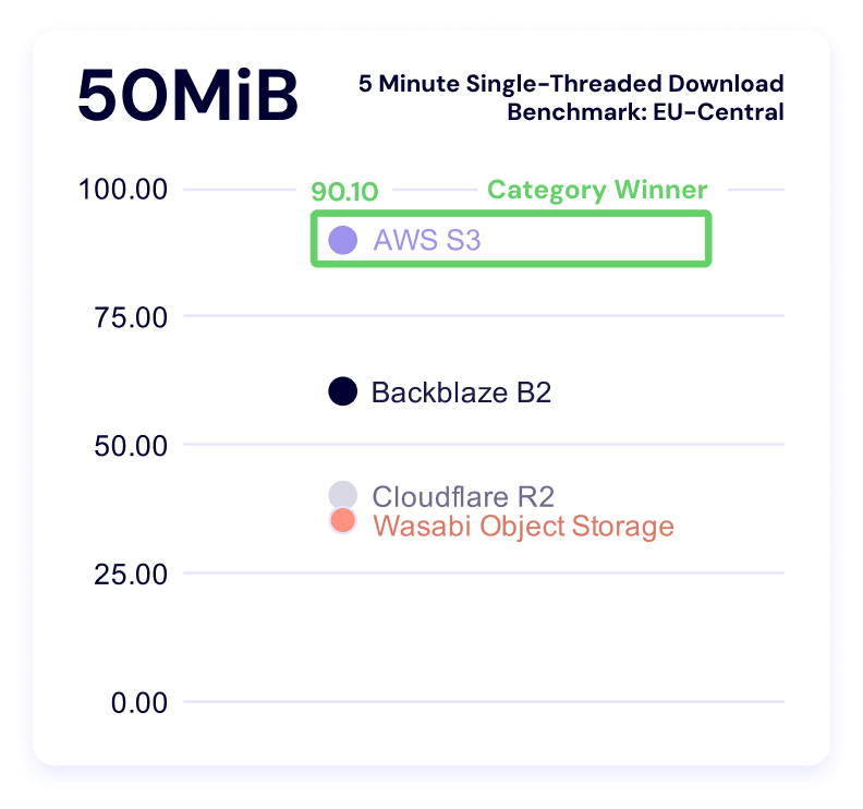 A chart showing 5 minute single threaded download benchmark times for the 50MiB file size for US-East.