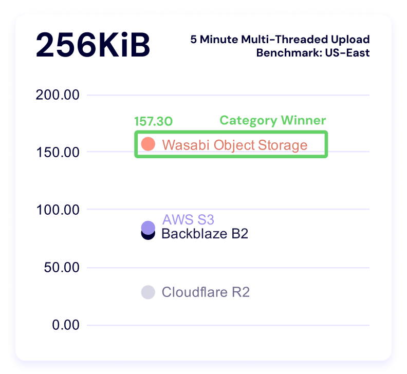 A chart showing 5 minute multi-threaded upload benchmark times for the 256KiB file size for US-East.