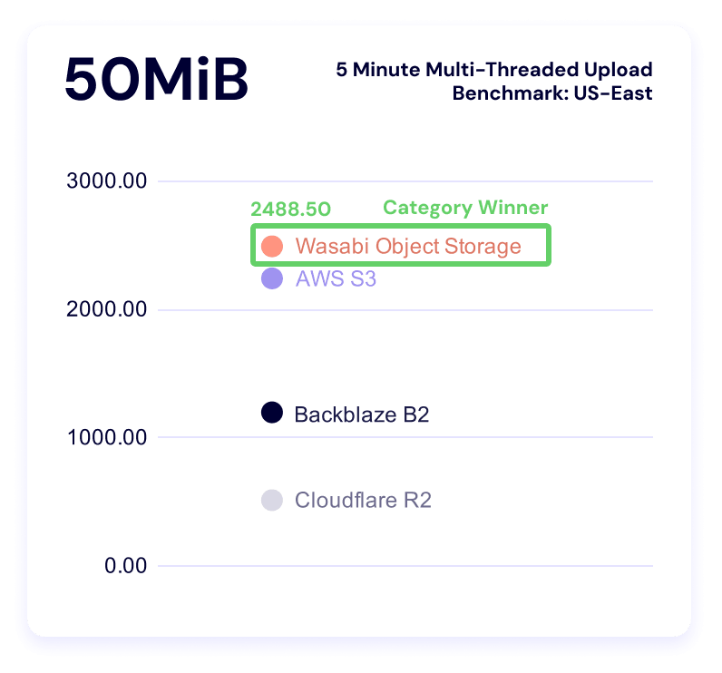 A chart showing 5 minute multi-threaded upload benchmark times for the 50MiB file size for US-East.