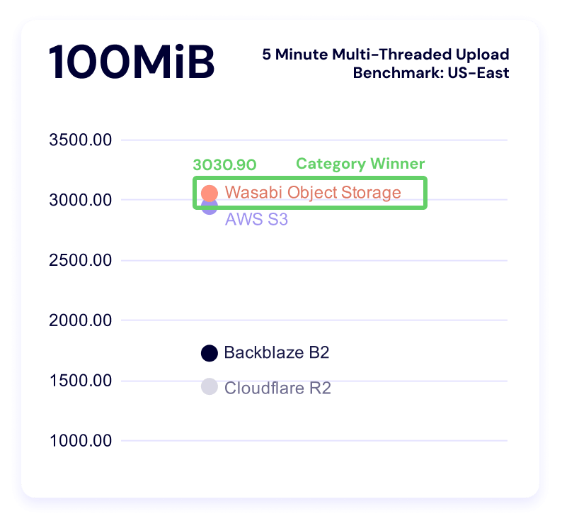 A chart showing 5 minute multi-threaded upload benchmark times for the 100MiB file size for US-East.