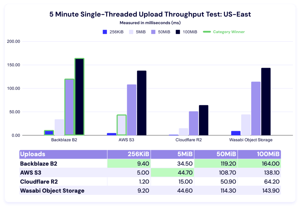 A chart showing 5 minute single threaded upload benchmark times for US-East.