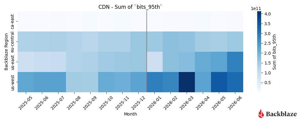 A heatmap showing CDN monthly traffic totals by region from May 2025–June 2026.