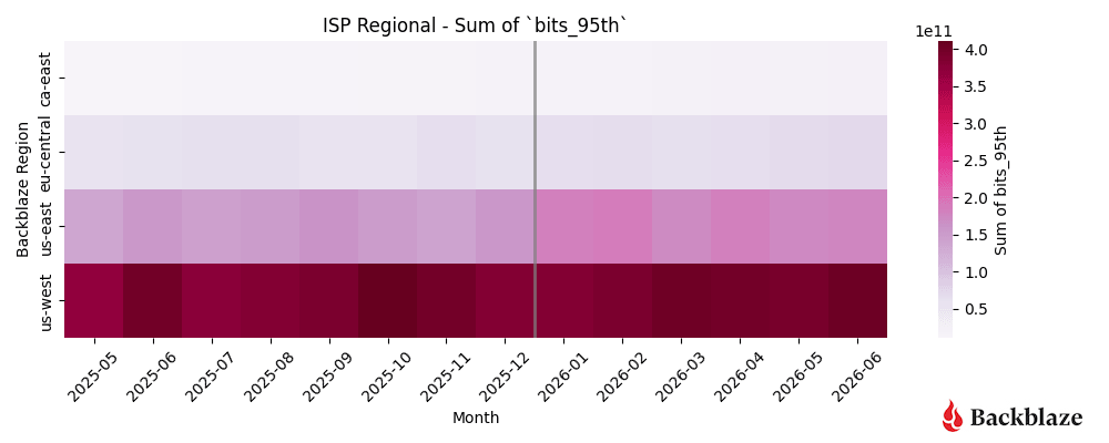 A heatmap showing ISP-regional monthly traffic totals by region for March 2025–June 2026.