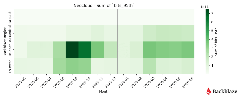A heatmap showing Neocloud monthly traffic totals by region for May 2025–June 2026.