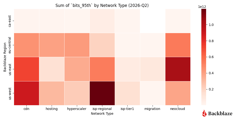 A heatmap of bits transferred across our regions to each network type for Q2 2026