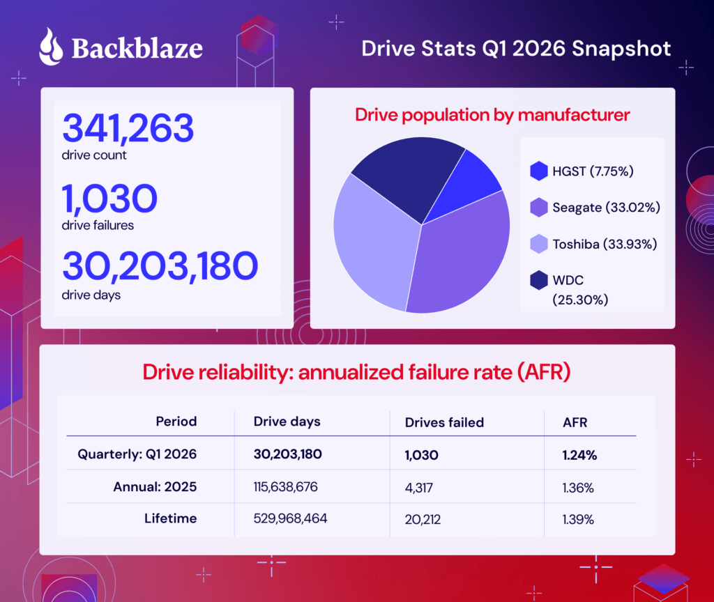An infographic describing the fleet metrics for Q1 2026.