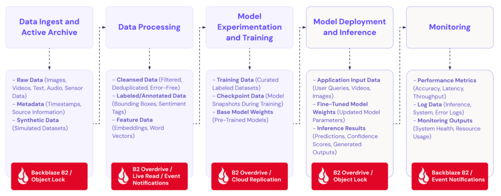 An infographic of the AI data pipeline.