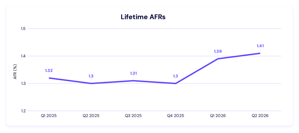 A chart showing lifetime AFRs.