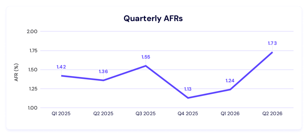 A chart showing quarterly AFR date