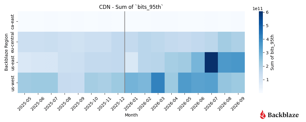 A heatmap of CDN traffic on the Backblaze network.