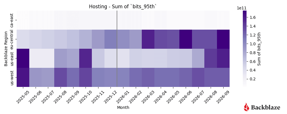 A heatmap of hosting traffic on the Backblaze network.