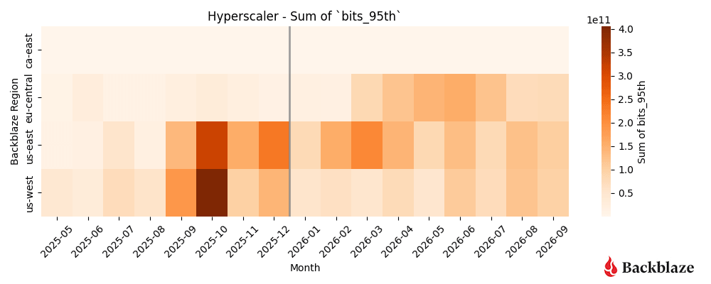 A heatmap of hyperscaler traffic on the Backblaze network.