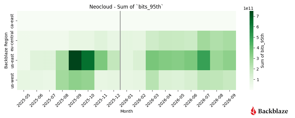 A heatmap of neocloud traffic on the Backblaze network.