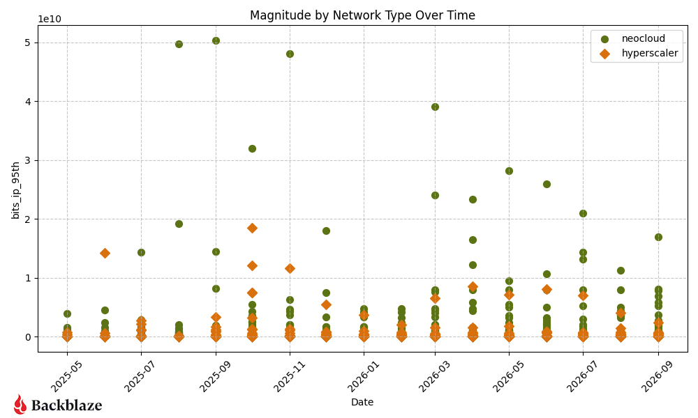A scatterplot of magnitude by month.