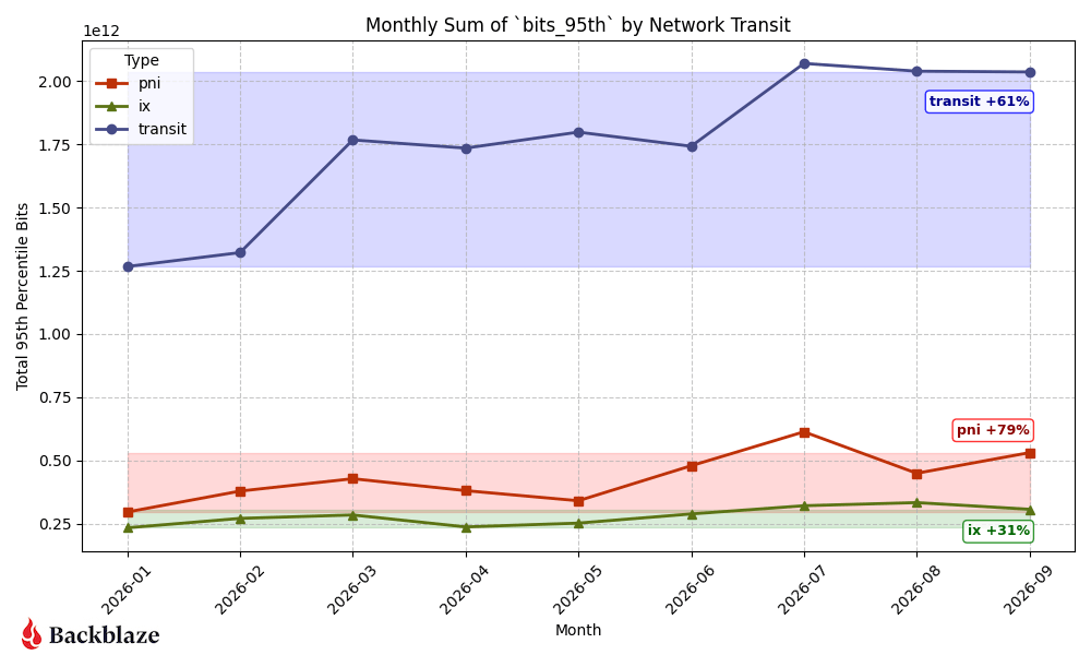 A chart showing general traffic by type on the Backblaze network.
