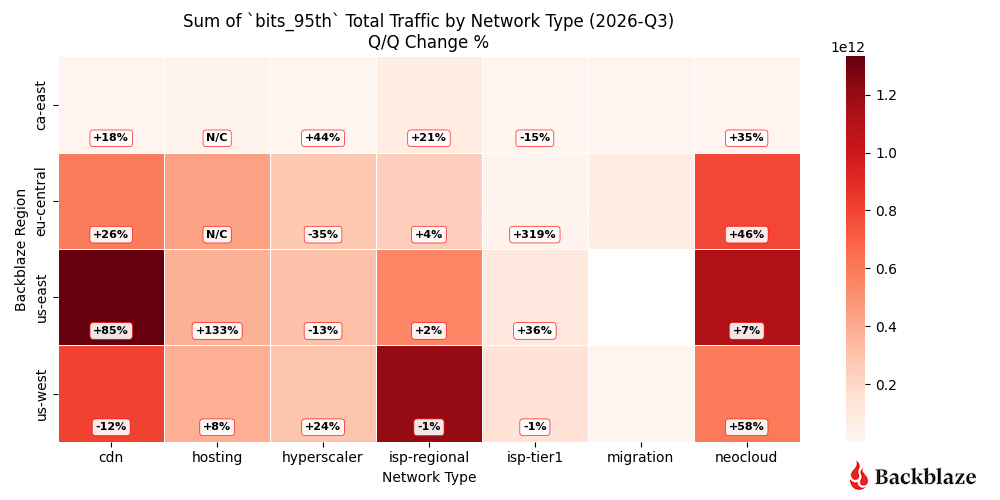 A heatmap of the Backblaze network