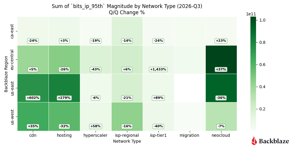 A heatmap of the Backblaze network.