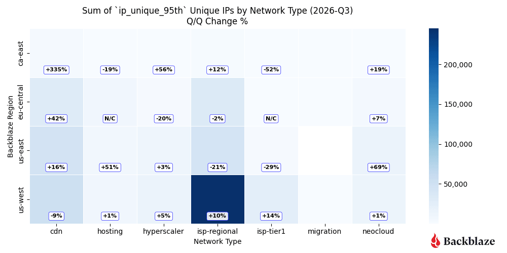A heatmap of the Backblaze network.