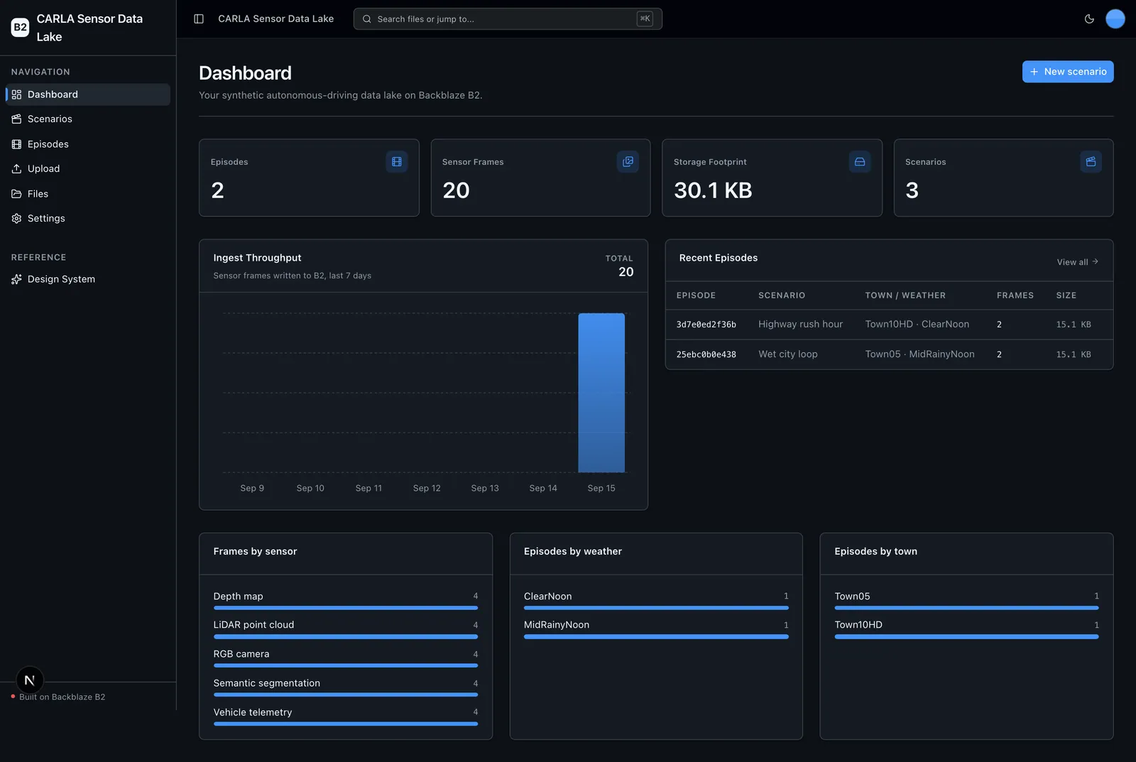 Dashboard with episode, frame, storage, and scenario metrics and ingest charts