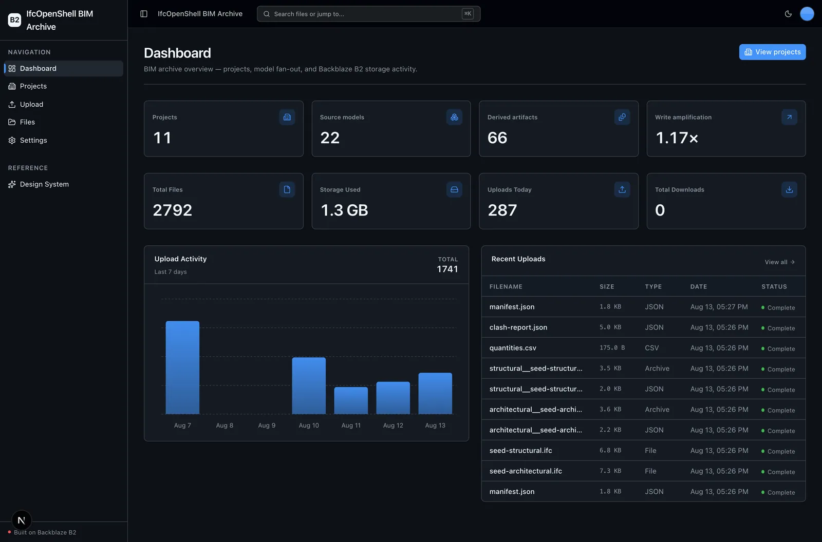Dashboard with archive-wide BIM rollup, write-amplification ratio, and B2 upload activity.